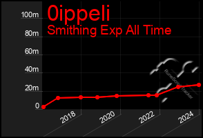 Total Graph of 0ippeli