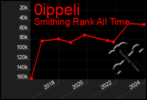 Total Graph of 0ippeli