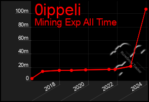 Total Graph of 0ippeli