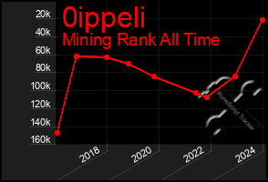 Total Graph of 0ippeli