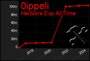Total Graph of 0ippeli