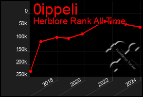 Total Graph of 0ippeli