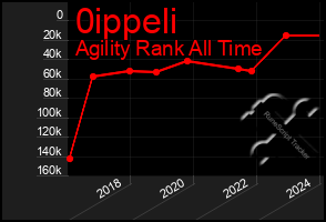 Total Graph of 0ippeli