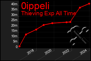 Total Graph of 0ippeli