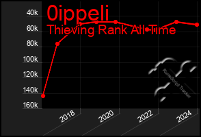 Total Graph of 0ippeli