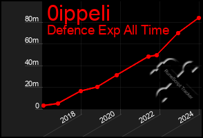 Total Graph of 0ippeli