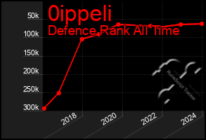 Total Graph of 0ippeli