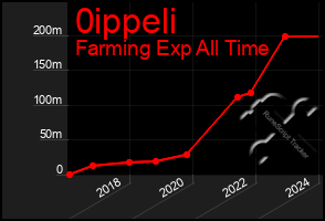 Total Graph of 0ippeli