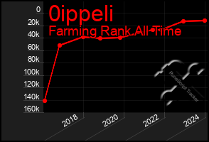 Total Graph of 0ippeli