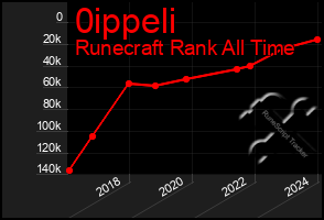 Total Graph of 0ippeli