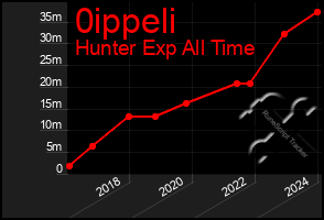 Total Graph of 0ippeli