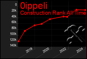 Total Graph of 0ippeli