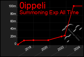 Total Graph of 0ippeli