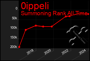 Total Graph of 0ippeli