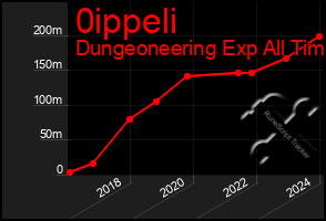 Total Graph of 0ippeli