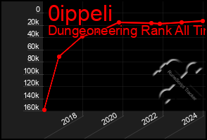 Total Graph of 0ippeli