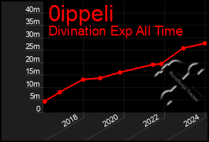 Total Graph of 0ippeli