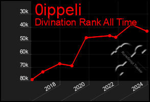 Total Graph of 0ippeli