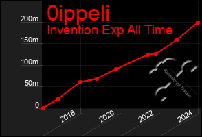 Total Graph of 0ippeli