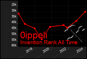 Total Graph of 0ippeli