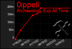 Total Graph of 0ippeli