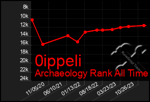 Total Graph of 0ippeli