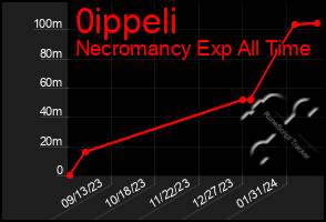 Total Graph of 0ippeli