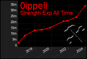 Total Graph of 0ippeli