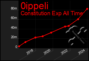 Total Graph of 0ippeli