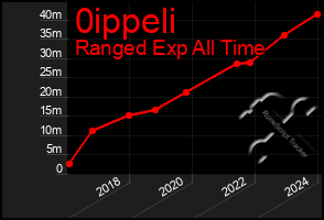 Total Graph of 0ippeli