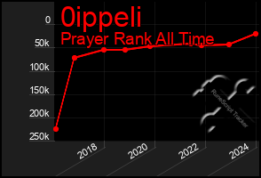 Total Graph of 0ippeli