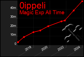 Total Graph of 0ippeli