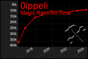 Total Graph of 0ippeli