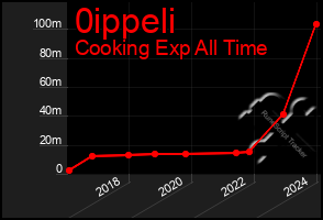 Total Graph of 0ippeli