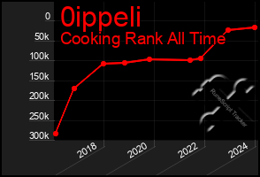 Total Graph of 0ippeli