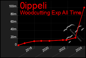 Total Graph of 0ippeli