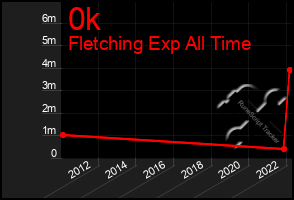 Total Graph of 0k