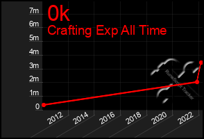 Total Graph of 0k