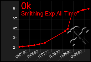 Total Graph of 0k