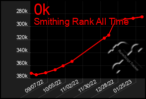 Total Graph of 0k