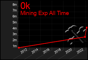 Total Graph of 0k