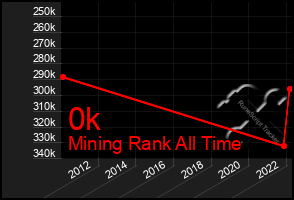 Total Graph of 0k