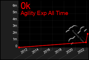 Total Graph of 0k