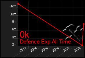 Total Graph of 0k