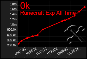 Total Graph of 0k