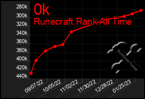 Total Graph of 0k