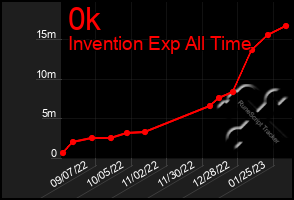 Total Graph of 0k