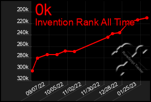 Total Graph of 0k