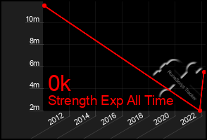 Total Graph of 0k