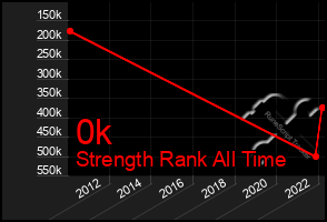 Total Graph of 0k